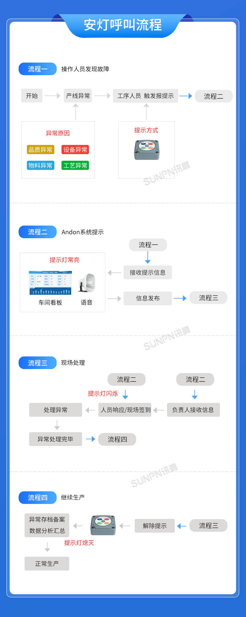 B-項目范圍及目標(biāo)-02-安燈呼叫流程.png